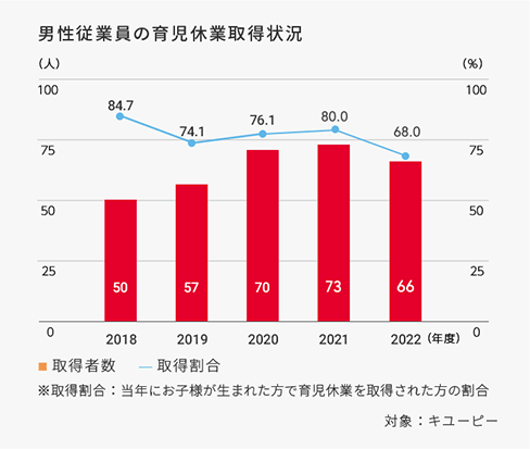 男性従業員の育児休業取得状況