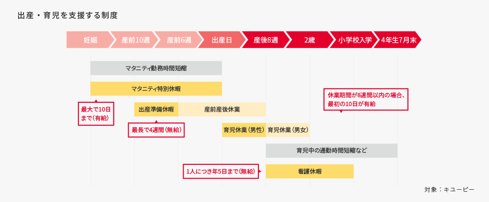 出産・育児を支援する制度