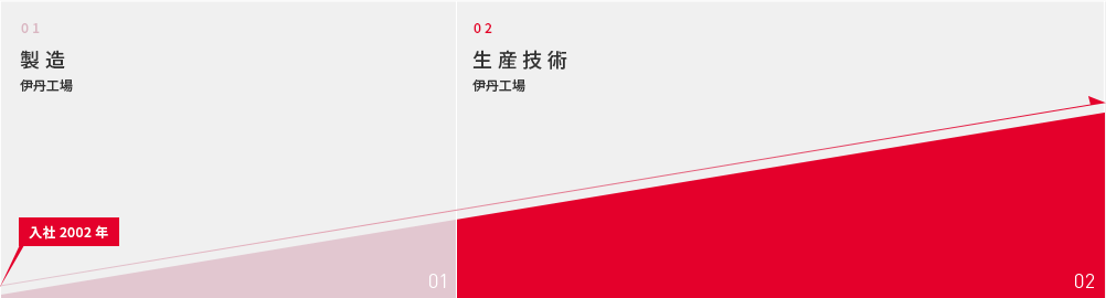 入社2002年 01製造 五霞工場 02生産技術　伊丹工場