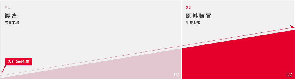 入社2006年 01製造 五霞工場 02原料購買 生産本部