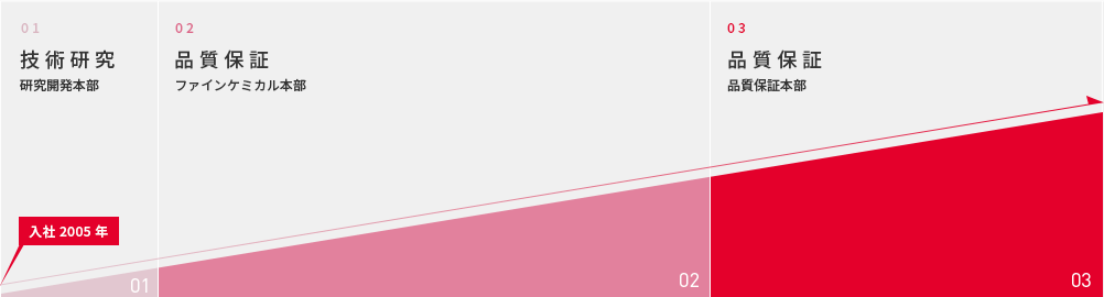入社2005年 01技術研究 研究開発本部 02品質保証 ファインケミカル本部 03品質保証 品質保証本部