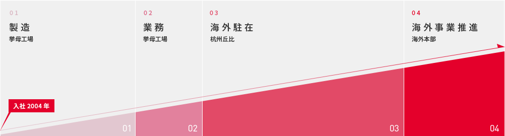 入社2004年 01製造 拳母工場 02業務 拳母工場 03海外駐在 杭州丘比 04海外事業推進 海外本部