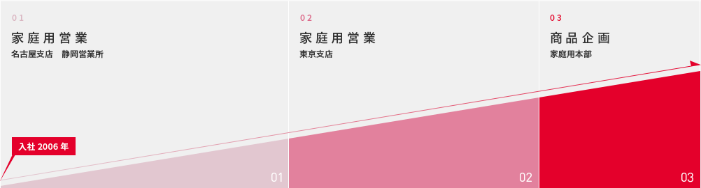 入社2006年 01家庭用営業 名古屋支店 静岡営業所 02家庭用営業 東京支店 03商品企画 家庭用本部