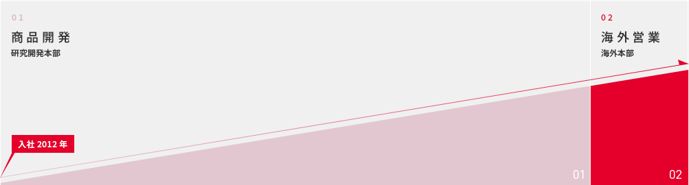 入社2017年 01商品開発 研究開発本部 02海外営業 海外本部