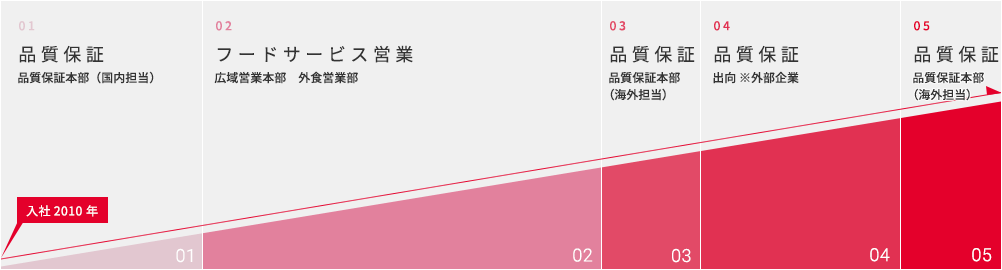 入社2010年 01品質保証 品質保証本部（国内担当） 02フードサービス営業 広域営業本部 外食営業部 03品質保証 品質保証本部（海外担当） 04品質保証 出向※外部企業 05品質保証 品質保証本部（海外担当）