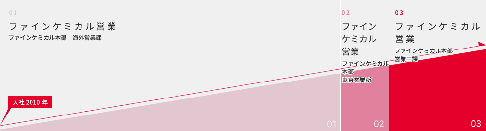 入社2010年 01ファインケミカル営業 ファインケミカル本部 海外営業課 02ファインケミカル営業 ファインケミカル本部 東京営業所 03ファインケミカル営業 ファインケミカル本部 営業三課