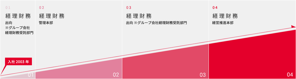 入社2003年 01経理財務 出向※グループ会社経理財務受託部門 02経理財務 管理本部 03経理財務 出向※グループ会社経理財務受託部門 04経理財務 経営推進本部