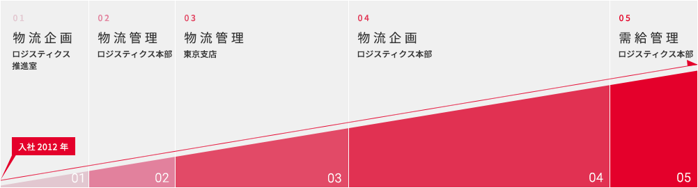 入社2012年 01物流企画 ロジスティックス推進室 02物流管理 ロジスティックス本部 03物流管理 東京支店 04物流企画 ロジスティックス本部 05需給管理 ロジスティックス本部