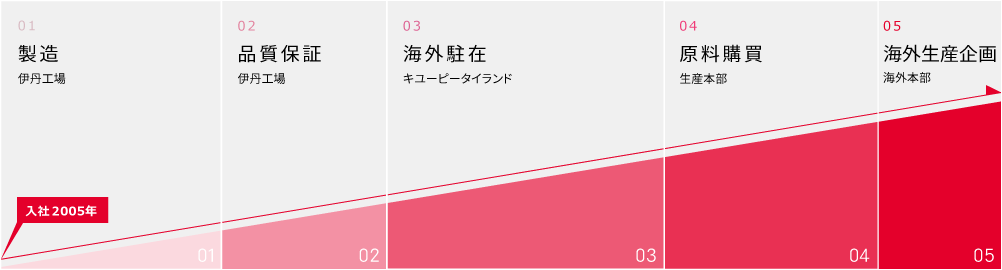 入社2005年 01製造 伊丹工場 02品質保証 伊丹工場 03生産企画 キユーピータイランド 04生産 生産本部 05生産企画 海外本部