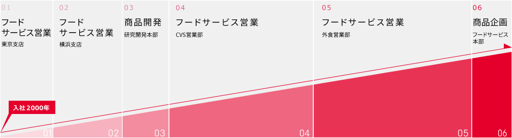 入社2000年 01営業 東京支店 02業務用営業 横浜支店 03商品開発 研究開発本部 04営業 CVS営業部 05営業 外食営業部 06営業企画 フードサービス本部