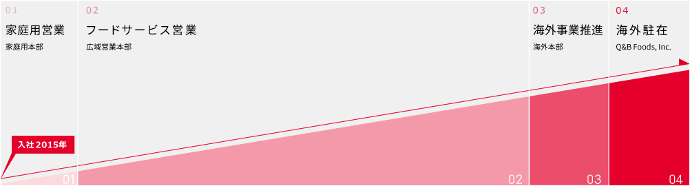 入社2015年 01家庭用営業 家庭用本部 02業務用営業 広域営業本部 03海外事業推進 海外本部 04海外駐在 Q&B Foods, Inc.