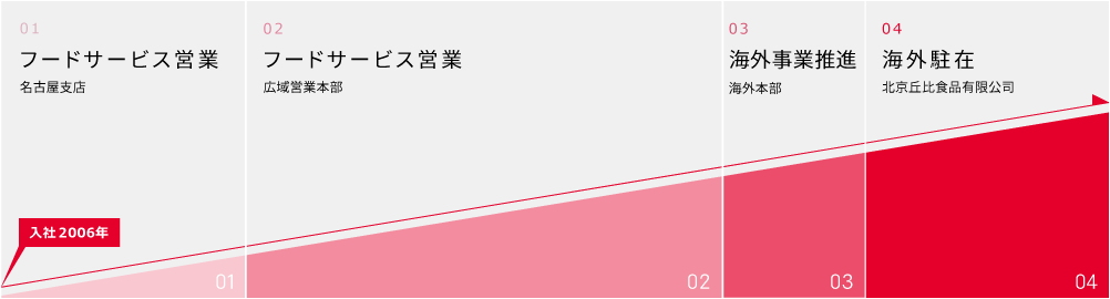 入社2006年 01業務用営業 名古屋支店 02業務用営業 広域営業本部 03営業 海外本部中国事業推進部 04営業 北京丘比食品有限公司