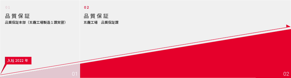 入社2022年 品質保証課 五霞工場