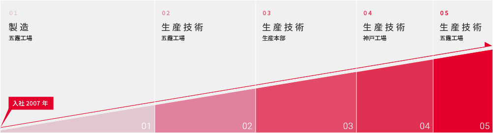 入社2007年 生産技術課開発係 五霞工場