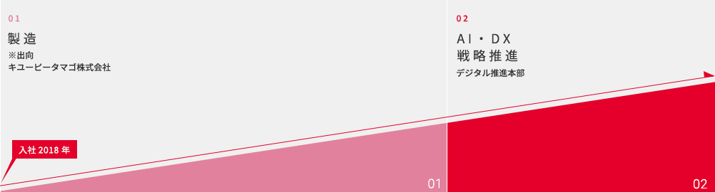 入社2018年 01製造 ※出向キユーピータマゴ株式会社　02デジタル推進部 03AI・DX戦略推進 デジタル推進本部