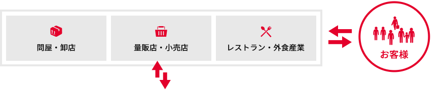 職種相関