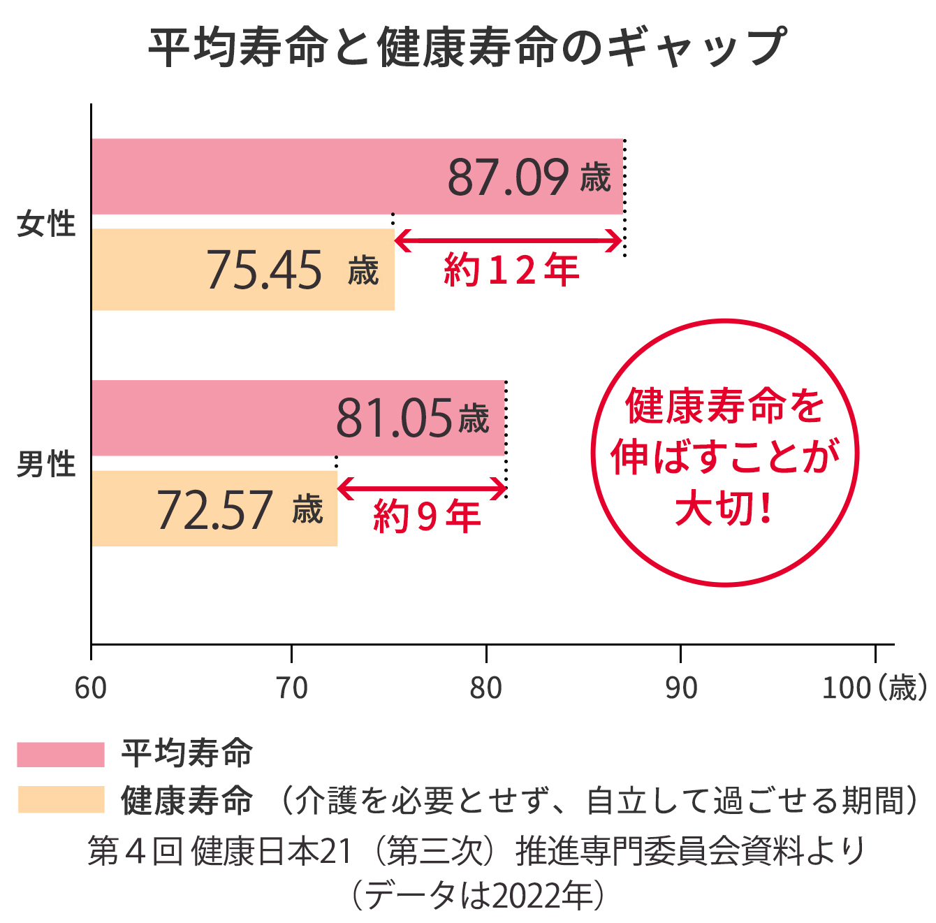 平均寿命と健康寿命のギャップ