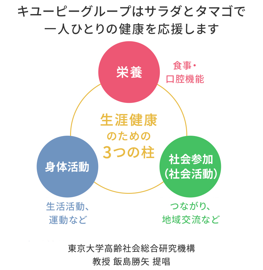 生涯健康のための3つの柱