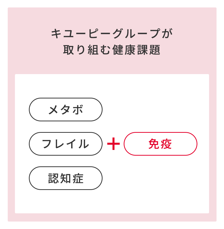 キユーピーグループが取り組む健康課題「メタボ」「フレイル」「認知症」+「免疫」