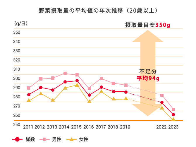 野菜摂取量の平均値推移(20歳以上・2011〜2023年)摂取目安350gに対し全体平均で94g不足しており、総数・男性・女性すべての摂取量が年々減少傾向