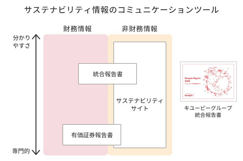 サステナビリティ情報のコミュニケーションツール