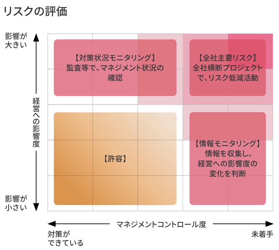 リスクマネジメント サステナビリティ キユーピー