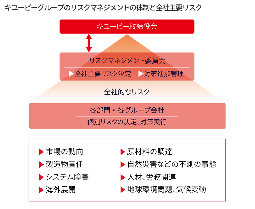 キユーピーグループのリスクマネジメントの体制と全社主要リスク