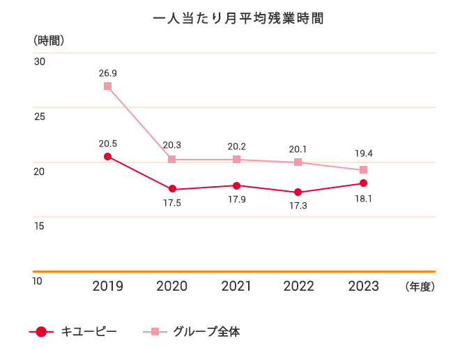 一人当たり月平均残業時間