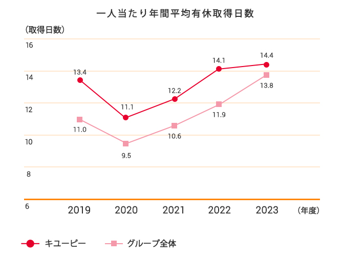 一人当たり年間平均有休取得日数