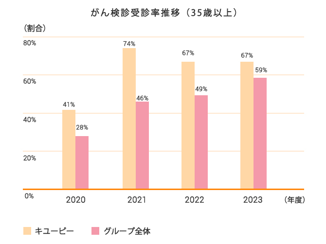 がん検診受診率推移（35歳以上）