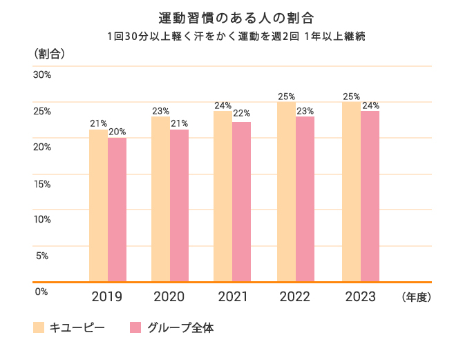 運動習慣のある人の割合 1回30分以上軽く汗をかく運動を週2回 1年以上継続
