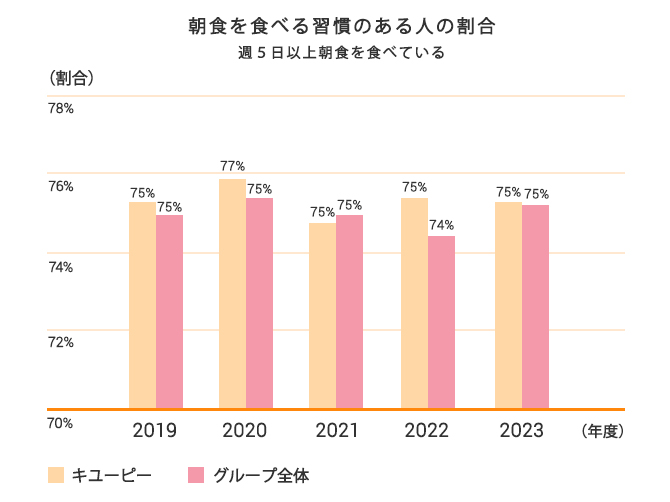 朝食を食べる習慣のある人の割合 週5日以上朝食を食べている