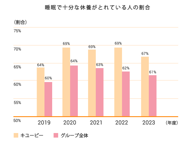 睡眠で十分な休養がとれている人の割合