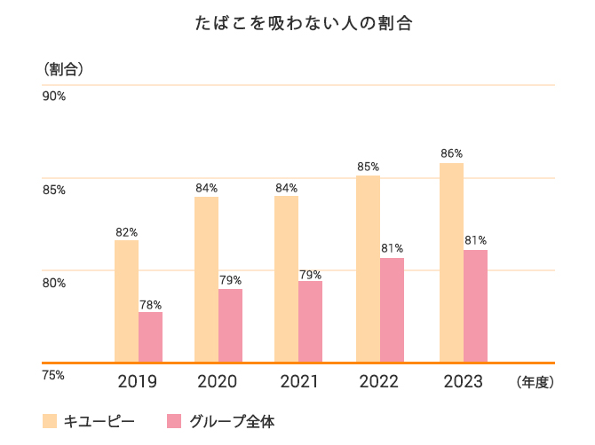 たばこを吸わない人の割合