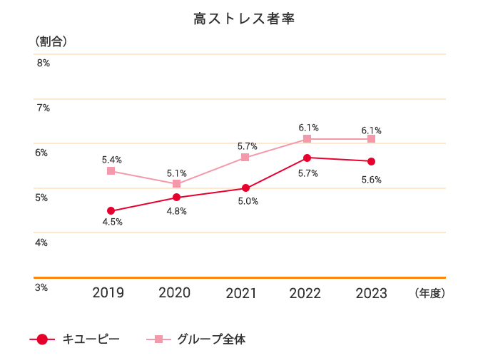 中性脂肪150mm/dl以上の人の割合