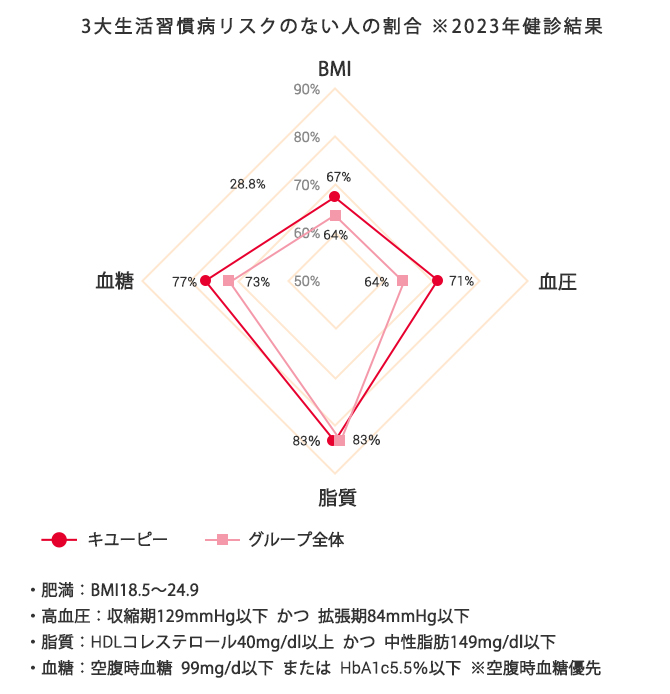 3大生活習慣病リスクのない人の割合 ※2023年健診結果