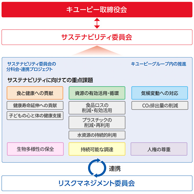 サステナビリティ推進体制