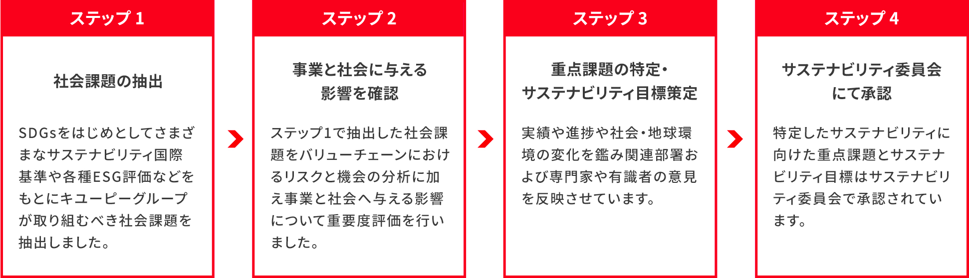 ステップ1社会課題の抽出 SDGsをはじめとしてさまざまなサステナビリティ国際基準や各種ESG評価などをもとにキユーピーグループが取り組むべき社会課題を抽出しました。ステップ2 事業と社会に与える影響を確認 ステップ1で抽出した社会課題をバリューチェーンにおけるリスクと機会の分析に加え事業と社会へ与える影響について重要度評価を行いました。ステップ3 重点課題の特定・サステナビリティ目標策定 実績や進捗や社会・地球環境の変化を鑑み関連部署および専門家や有識者の意見を反映させています。ステップ4 サステナビリティ委員会にて承認 特定したサステナビリティに向けた重点課題とサステナビリティ目標はサステナビリティ委員会で承認されています。