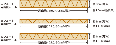 ダンボールの構造の工夫