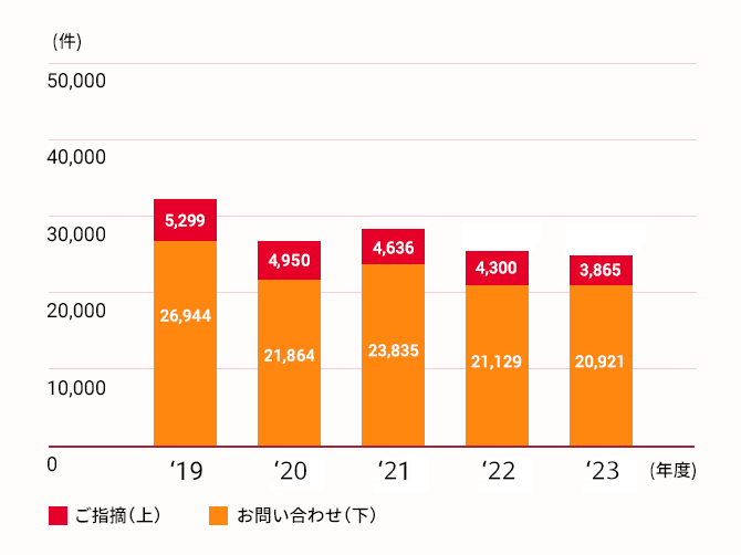 お問い合わせ・ご指摘数の推移 画像1