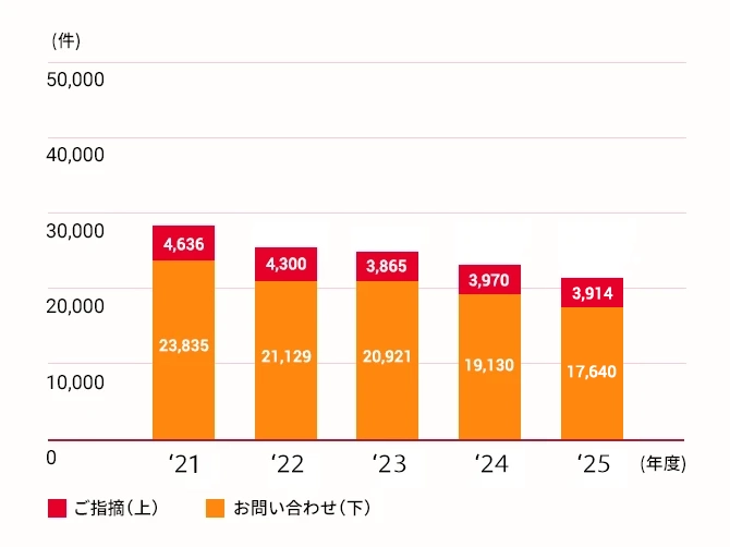 2021年 4,636・23,835、2022年 4,300・21,129、2023年 3,865・20,921、2024年 3,970・19,130、2025年 ご指摘3,914 ・お問い合わせ17,640、（単位：件）