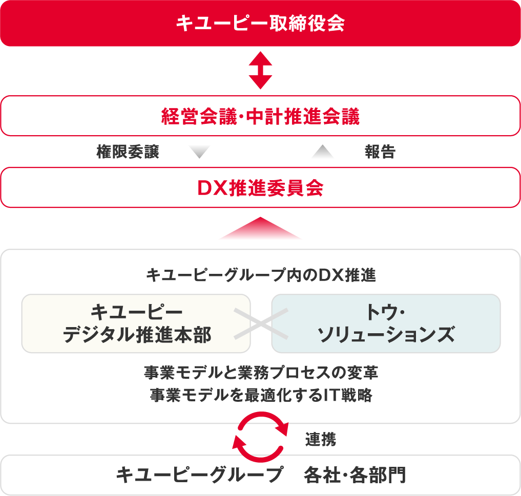DX推進の体制図および会議体。各社各部門の連携と報告ステップの説明。