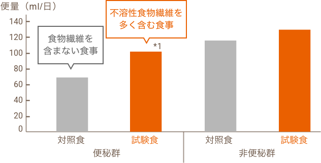 不溶性食物繊維を摂取することで便の量が増えます