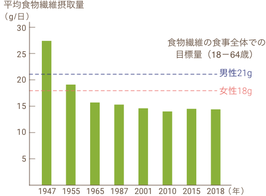 食物繊維摂取量の平均値推移