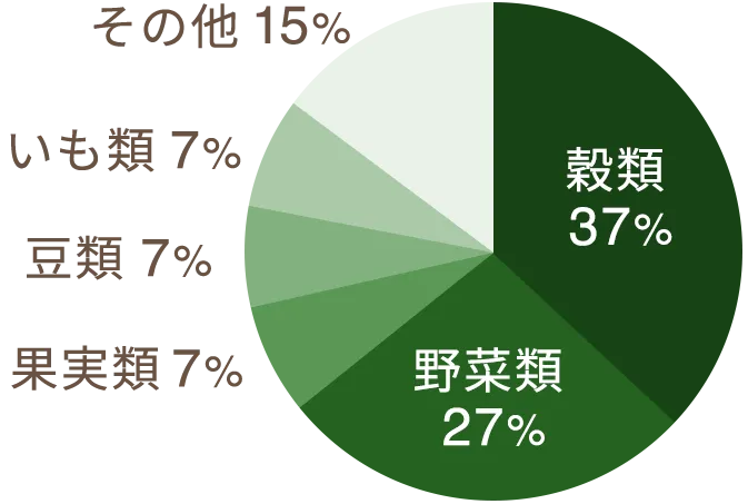 食物繊維の摂取源となる食品（％）