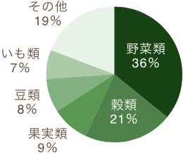 食物繊維の摂取源となる食品（％）