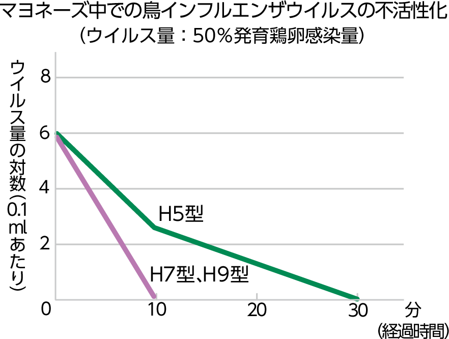 鳥インフルエンザウイルスを不活性化