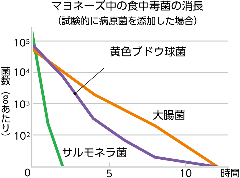 酢、食塩がマヨネーズを守る