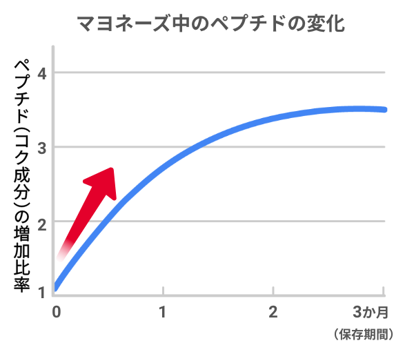 マヨネーズ中のペプチドの変化