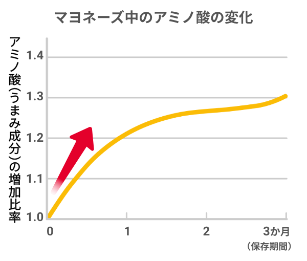 マヨネーズ中のアミノ酸の変化